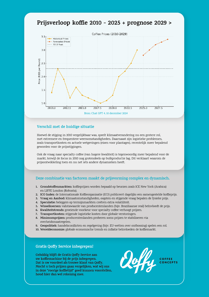 Onderbouwing prijsverhoging kofie door Qoffy
